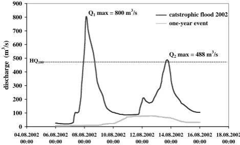 Fig. 1. Hydrograph recorded at gauging station Stiefern during thehydrograph of a one-year ﬂood at gauging station Stiefern (greyline); the hydrographs are compared to the discharge of a 100-yearﬂood (catatstrophic ﬂood in August 2002 (6–16 August) featuring twopeaks (800 m3/s on Aug 8; 488 m3/s on 15 August) (black line);Q=470 m3/s, black dashed line).