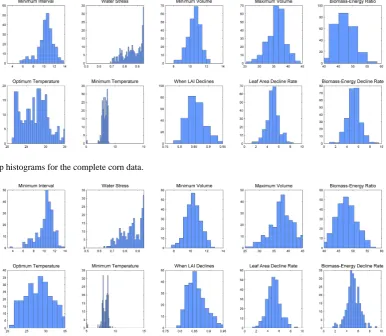 Fig. 6. Bootstrap histograms for the complete corn data.