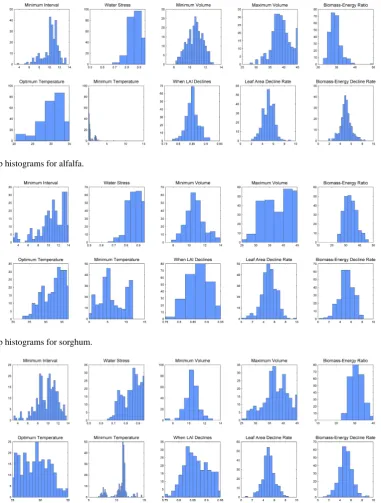 Fig. 8. Bootstrap histograms for alfalfa.