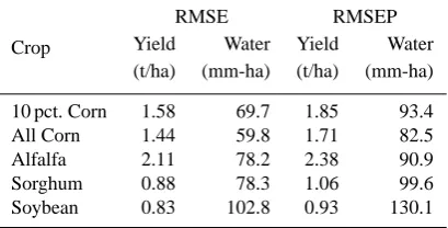 Table 9. Analysis of the inﬂuence of prior information on corn parameters.