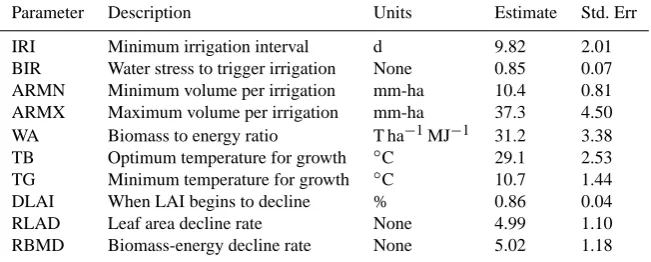 Table 4. Parameter estimates for corn.