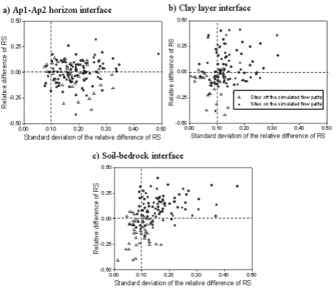 Fig. 8.Figure 8. Temporal stability of apparent electrical conductivity (ECa) in areas with different  Temporal stability of apparent electrical conductivity (ECa)in areas with different distances away from the simulated ﬂow paths(using the threshold of 50