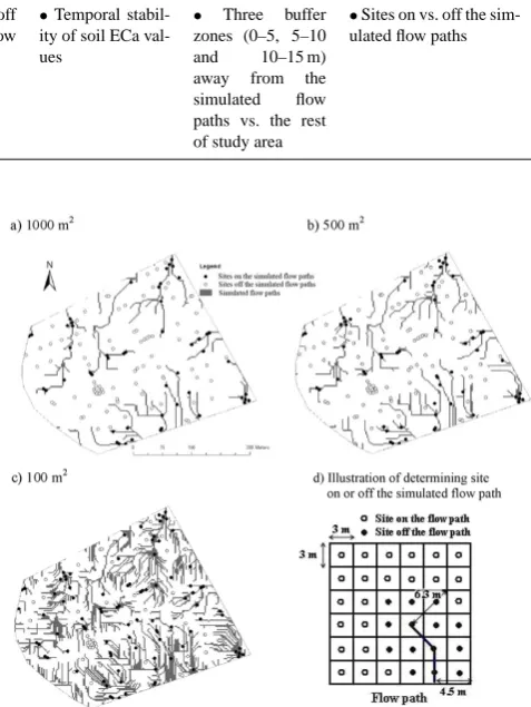 Table 2. Methods used to simulate and validate the concentrated subsurface lateral ﬂow paths in the study area