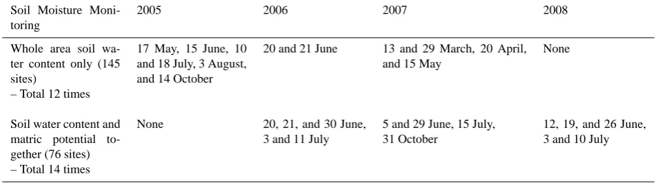 Table 3. The time table of soil water content and matric potential data collections in this study.