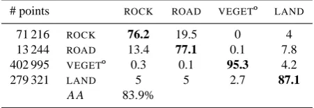 Table 3. Confusion matrix corresponding to the classiﬁcation with{dDTM, RGBRAW}.