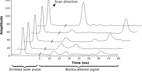 Fig. 1. Raw full-waveform lidar data: ﬁve emitted pulses and theirrespective backscattered signals.