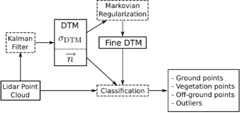 Fig. 2. Flowchart of the DTM generation from a lidar point cloudassociated to a classiﬁcation pattern based on geometric rules.