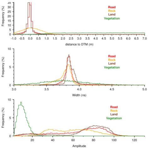 Fig. 7. Histograms of Amp, FWHM and dDTM for the four classesROAD, ROCK, LAND and VEGETATION.