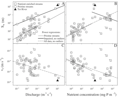 Fig. 7. Discharge and phosphorus ambient concentration versus phosphorus Sw and vf for pristine and nutrient enriched streams
