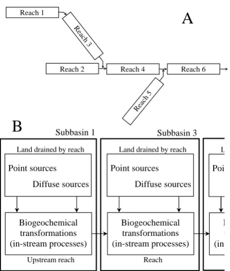Fig. 2. (a) Schematic representation of hierarchical resolution ofsubbasins in a HSPF simulation to adequately represent water andconstituents routing across a reach network
