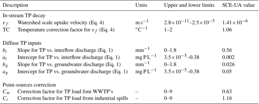 Table 1. Prior ranges and ﬁnal adjusted values during calibration of parameters used in the deﬁnition of the total phosphorus (TP) model.Equation numbers refer to equations in the text.