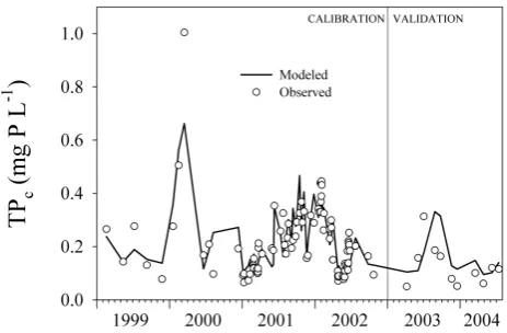Fig. 4. Time trace of observed corrected total phosphorus concen-tration (TPc) values and model outcomes at Roda de Ter duringcalibration and validation periods.
