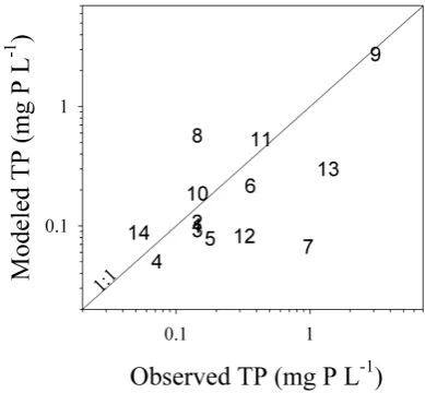 Fig. 6. Median total phosphorus (TP) values observed in the differ-ent sampling stations sampled by the Catalan Water Agency (ACA)against modeled values (numbers as in Fig