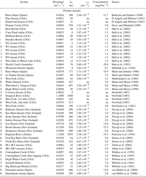 Table 2. Uptake length (Sw), mass transfer velocity (vf ), discharge, and ambient phosphorus concentration for different nutrient retentionexperiments in pristine and impaired streams