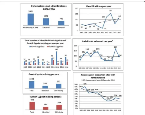 Fig. 7 The statistics on annual exhumations, identifications, and the recovery rate of human remains, and the identified missing persons