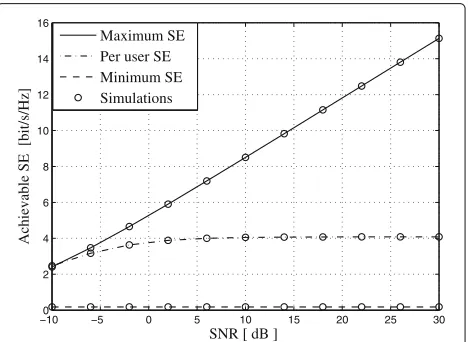 Fig. 4 The total achievable SE versus SNR for Nt = 64, 100 and K =Results are showed for MRT without scheduling method and ZFprecoding (MRT with scheduling method)