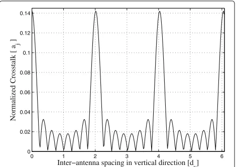 Fig. 2 The normalized crosstalk coefficient versus the azimuth angleof the j-th user for different Nt