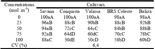 Figure 1. Pattern of expression of isocitrate-lyase enzyme in function of five cultivars (Savana, Conquista, Valiosa, BRS Celeste e     Baliza), under five levels of salt stress (0, 25, 50, 75 and100 mol.m-3 of NaCl )  