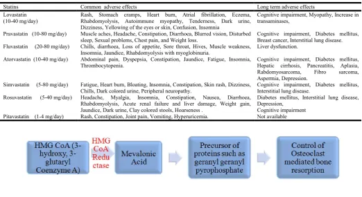 Table 1. Long term adverse effects of statins   