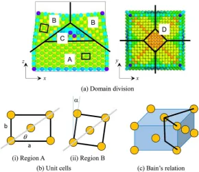 Figure 3. Domain division on the basis of the local packing structure (a), a schematic il-lustration of the local packing structure (b), and Bain’s relation between fct and bcc structures (c)