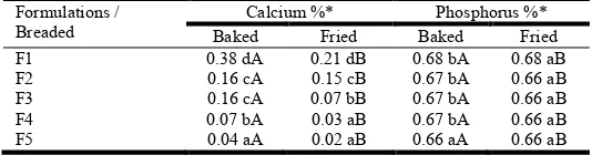Table 4. Mean values of calcium and phosphorus in percentage, of breaded prepared with different levels of MSM and tilapia fillet (Oreochromis niloticus) and subjected to two cooking methods (baked and fried) 