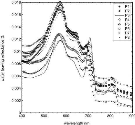 Fig. 1. Measured water leaving reﬂectance in the Veluwe lakes during the EAGLE 2006 campaign.Fig