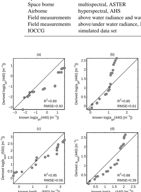 Table 3. RMSE and type-II regression parameters between mea-sured and derived IOPs in the Vecht Lakes