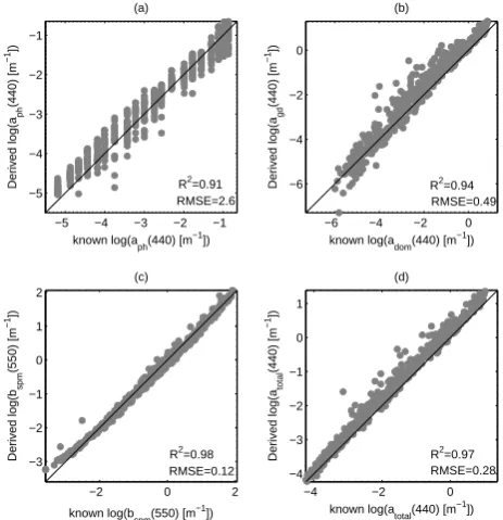Fig. 7.(b) The standard deviation (STD) of derived: (a) Chl-a (a) Chl- and The standard deviation (STD) of derived:Fig