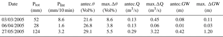 Table 3. Response characteristics and antecedent conditions for the three events shown in Fig