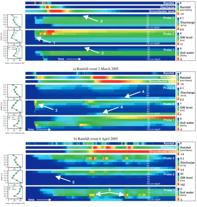Fig. 7.DischargeGroundwater�levelRainfall[mm/10min]>4