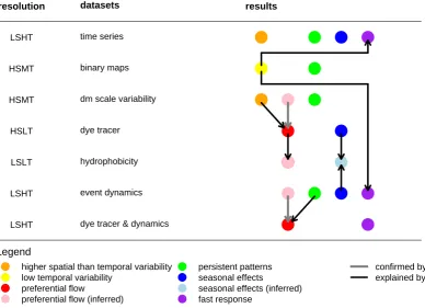 Fig. 2. Overview of data sets used in this study, along with their temporal and spatial resolution, main results and synergetic effects