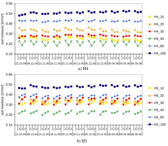 Fig. 4.Fig. 4. Manual soil moisture measurements at irregular intervals at 41 occasions during the ﬁeld campaigns (December 2003–February2004, October 2004–December 2004, November 2005–December 2005 and April–May 2006)