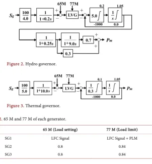 Table 2. 65 M and 77 M of each generator. 