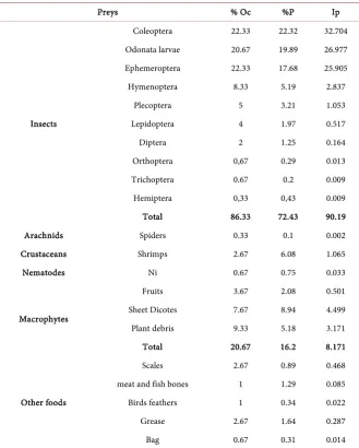 Table 2. Composition of the dominant items in the diet of B. boulengeri in Djiri River according to season (Ip)