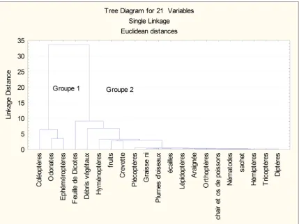 Figure 4. Affinity dendrogram of different food items according to season. 