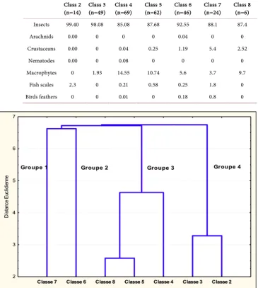 Table 5. Composition of food items B. boulengeri in Djiri River according to size (Ip)