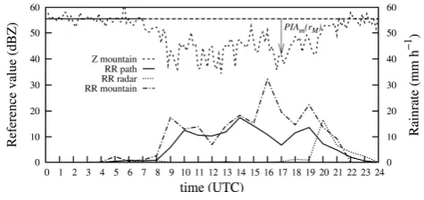 Fig. 2.Figure 2. Time series of the mountain reference target value (dashed line on top), the average rainrate along the path (bottom part of the graph, continuous line), the rainrate in the vicinity of the mountain (dash-dotted line) and the rainrate clos