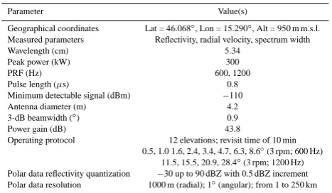 Table 1. Lisca C-band radar parameters.