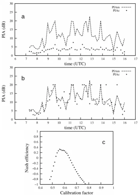 Figure 3. Illustration of the Fig. 3. Illustration of the δC optimization procedure. Time seriesof the measured and calculated PIAs (a) with δC = 1 (raw data),(b) with δC = 0.56 (optimal value)