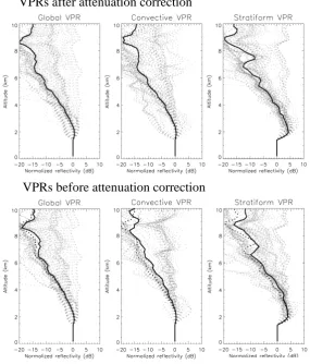 Fig. 5. Normalized vertical proﬁles of reﬂectivity after (top) and before (bottom) attenuation correction, estimated globally (left) and for theFigure 5: Normalized vertical profiles of reflectivity after (top) and before (bottom) convective (center) and s
