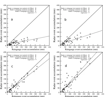 Table 3. QPE assessment for various parameterizations of the radar data processing.
