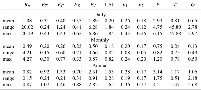 Fig. 9.  Mean daily SM (left panel) and SM variability (right panel) at daily time scale in the 0–2 cm surface layer (Fig