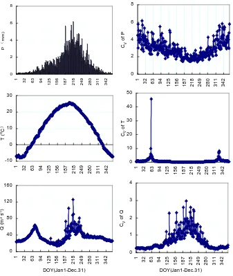 Fig. 10. Mean daily values (left panel) and their variability (right panel) at daily time scale for precipitation (Fig