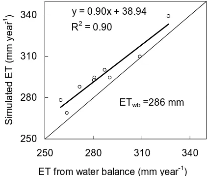 Fig. 5. The simulated averaged annual evapotranspiration (ET) and the observed ET which is  The simulated averaged annual and the observed ET whichis the difference between the observed annual precipitation and dis-charge based on water balance (wb) of the 9 sub-catchments of theWuding River basin in 2000.