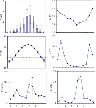 Fig. 7. Seasonal cycle (left panel) of precipitation (Fig. 7. Average seasonal cycle of precipitation (P), air temperature (T) and runoff (Q) at the control station of the basin (represented by the mean value over each month, Left panel)and P), air tempera