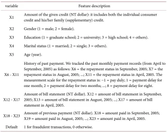 Table 1. Default dataset of credit card. 
