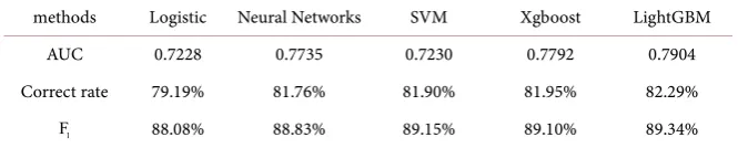Table 3. The mean of 10 times 10-fold CV error rate. 