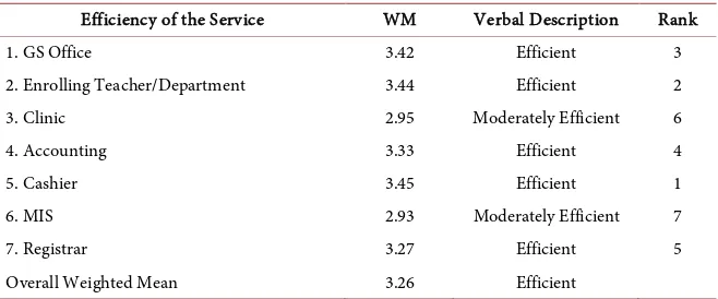 Table 3. Efficiency of the services. 