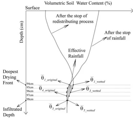 Fig.8 The schematic map of the calculation of the effective infiltration 