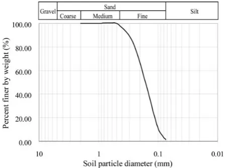 Fig. 1.Fig.1 Particle size distribution curve  Particle size distribution curve.